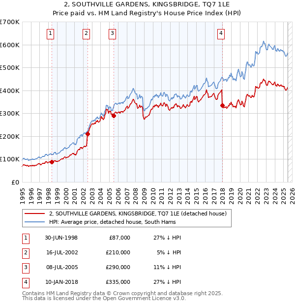 2, SOUTHVILLE GARDENS, KINGSBRIDGE, TQ7 1LE: Price paid vs HM Land Registry's House Price Index