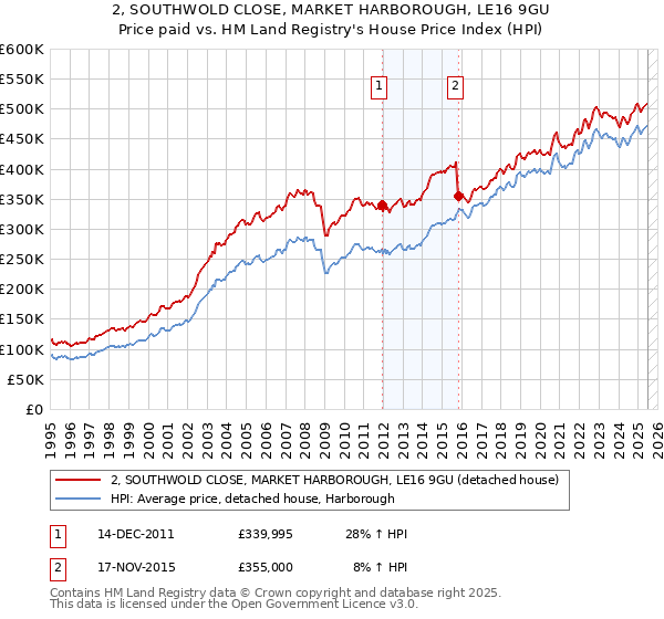 2, SOUTHWOLD CLOSE, MARKET HARBOROUGH, LE16 9GU: Price paid vs HM Land Registry's House Price Index