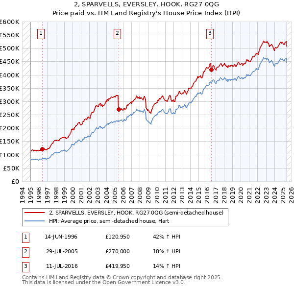 2, SPARVELLS, EVERSLEY, HOOK, RG27 0QG: Price paid vs HM Land Registry's House Price Index