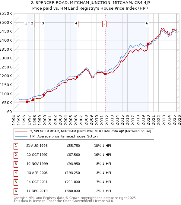 2, SPENCER ROAD, MITCHAM JUNCTION, MITCHAM, CR4 4JP: Price paid vs HM Land Registry's House Price Index