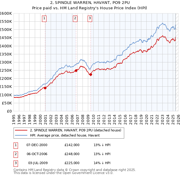 2, SPINDLE WARREN, HAVANT, PO9 2PU: Price paid vs HM Land Registry's House Price Index