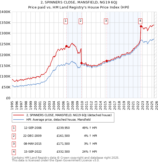 2, SPINNERS CLOSE, MANSFIELD, NG19 6QJ: Price paid vs HM Land Registry's House Price Index