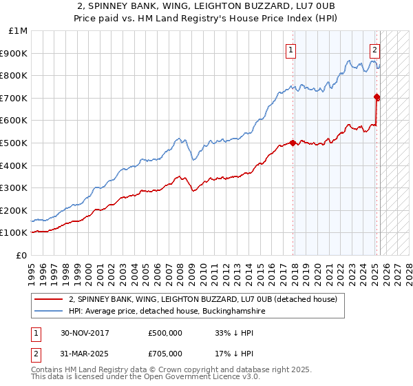 2, SPINNEY BANK, WING, LEIGHTON BUZZARD, LU7 0UB: Price paid vs HM Land Registry's House Price Index