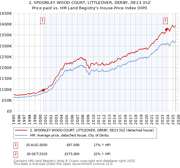 2, SPOONLEY WOOD COURT, LITTLEOVER, DERBY, DE23 3SZ: Price paid vs HM Land Registry's House Price Index