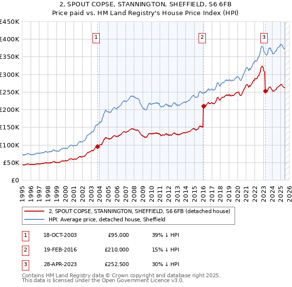 2, SPOUT COPSE, STANNINGTON, SHEFFIELD, S6 6FB: Price paid vs HM Land Registry's House Price Index