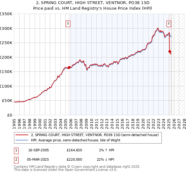 2, SPRING COURT, HIGH STREET, VENTNOR, PO38 1SD: Price paid vs HM Land Registry's House Price Index