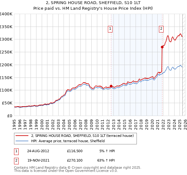 2, SPRING HOUSE ROAD, SHEFFIELD, S10 1LT: Price paid vs HM Land Registry's House Price Index