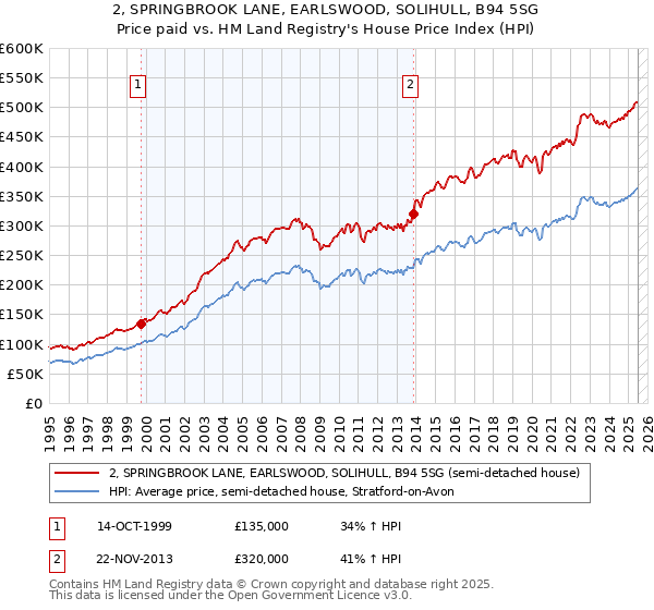 2, SPRINGBROOK LANE, EARLSWOOD, SOLIHULL, B94 5SG: Price paid vs HM Land Registry's House Price Index