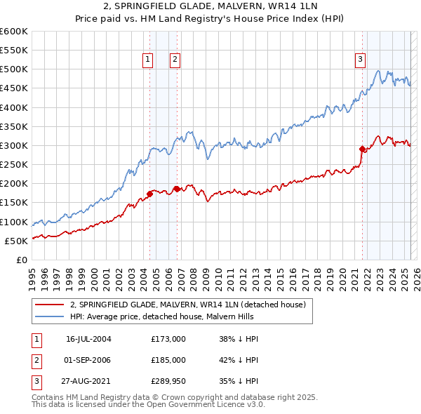 2, SPRINGFIELD GLADE, MALVERN, WR14 1LN: Price paid vs HM Land Registry's House Price Index