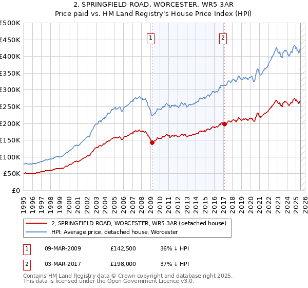 2, SPRINGFIELD ROAD, WORCESTER, WR5 3AR: Price paid vs HM Land Registry's House Price Index