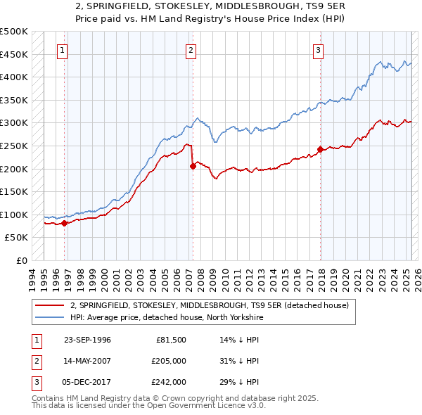 2, SPRINGFIELD, STOKESLEY, MIDDLESBROUGH, TS9 5ER: Price paid vs HM Land Registry's House Price Index