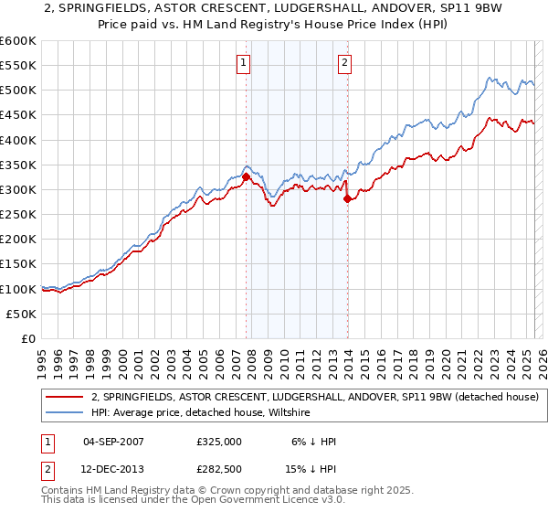 2, SPRINGFIELDS, ASTOR CRESCENT, LUDGERSHALL, ANDOVER, SP11 9BW: Price paid vs HM Land Registry's House Price Index