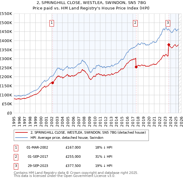 2, SPRINGHILL CLOSE, WESTLEA, SWINDON, SN5 7BG: Price paid vs HM Land Registry's House Price Index