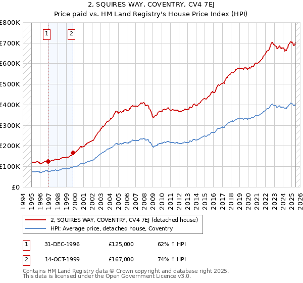 2, SQUIRES WAY, COVENTRY, CV4 7EJ: Price paid vs HM Land Registry's House Price Index