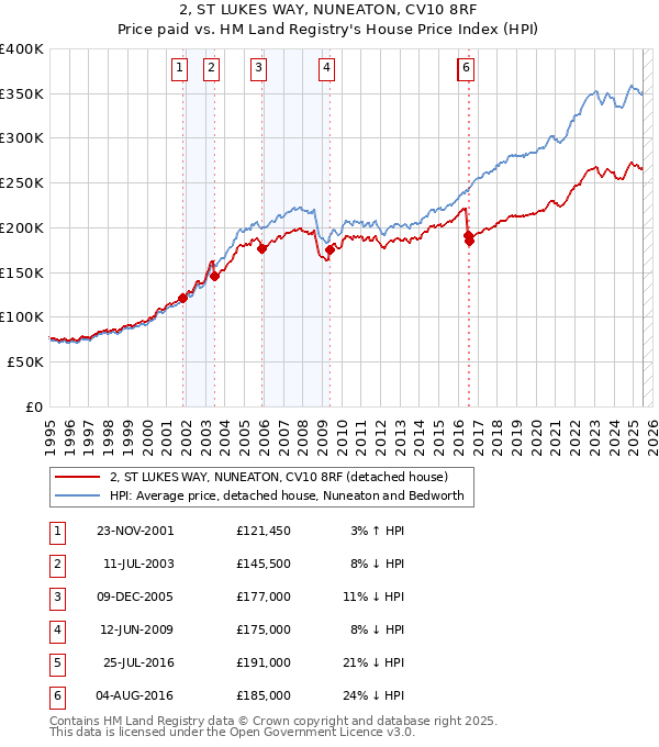 2, ST LUKES WAY, NUNEATON, CV10 8RF: Price paid vs HM Land Registry's House Price Index
