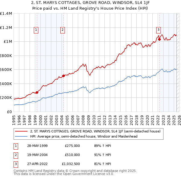 2, ST. MARYS COTTAGES, GROVE ROAD, WINDSOR, SL4 1JF: Price paid vs HM Land Registry's House Price Index