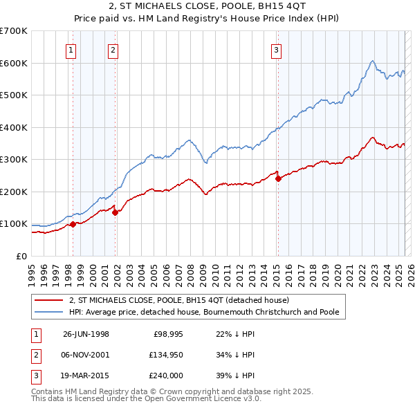 2, ST MICHAELS CLOSE, POOLE, BH15 4QT: Price paid vs HM Land Registry's House Price Index