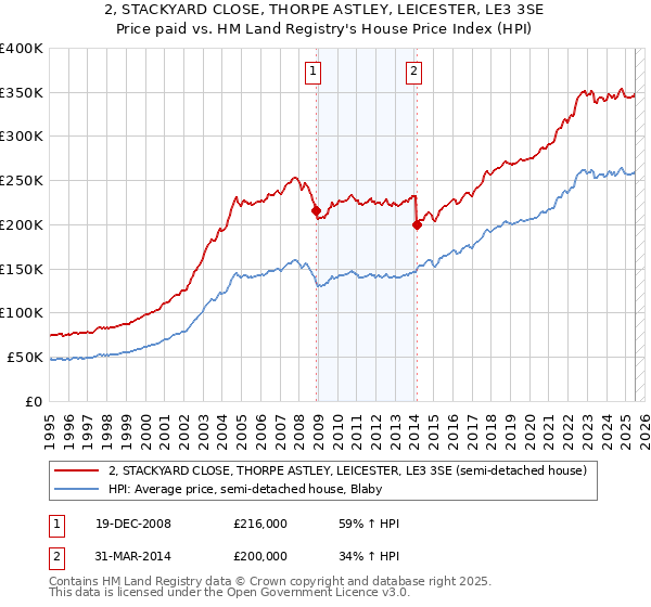 2, STACKYARD CLOSE, THORPE ASTLEY, LEICESTER, LE3 3SE: Price paid vs HM Land Registry's House Price Index