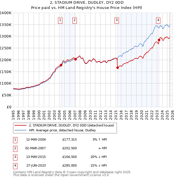 2, STADIUM DRIVE, DUDLEY, DY2 0DD: Price paid vs HM Land Registry's House Price Index