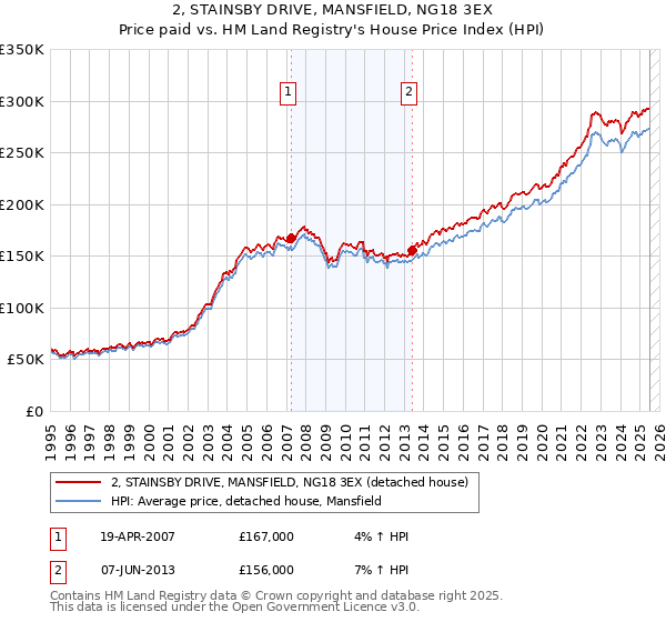 2, STAINSBY DRIVE, MANSFIELD, NG18 3EX: Price paid vs HM Land Registry's House Price Index