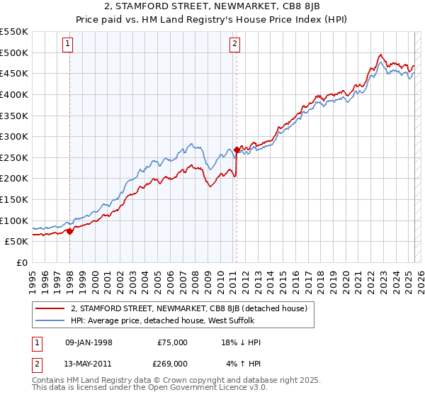 2, STAMFORD STREET, NEWMARKET, CB8 8JB: Price paid vs HM Land Registry's House Price Index