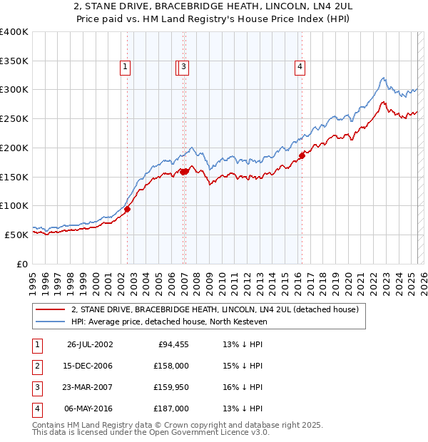 2, STANE DRIVE, BRACEBRIDGE HEATH, LINCOLN, LN4 2UL: Price paid vs HM Land Registry's House Price Index