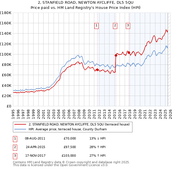 2, STANFIELD ROAD, NEWTON AYCLIFFE, DL5 5QU: Price paid vs HM Land Registry's House Price Index