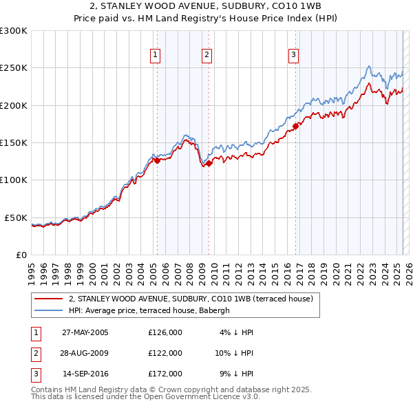 2, STANLEY WOOD AVENUE, SUDBURY, CO10 1WB: Price paid vs HM Land Registry's House Price Index