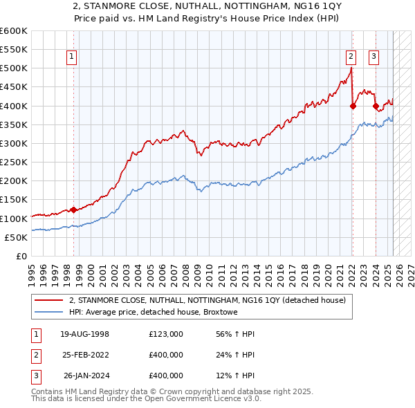2, STANMORE CLOSE, NUTHALL, NOTTINGHAM, NG16 1QY: Price paid vs HM Land Registry's House Price Index