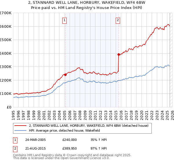 2, STANNARD WELL LANE, HORBURY, WAKEFIELD, WF4 6BW: Price paid vs HM Land Registry's House Price Index