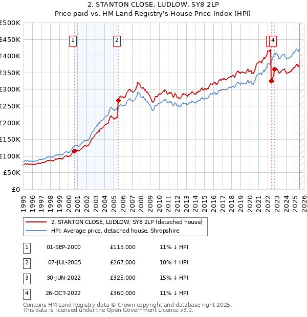2, STANTON CLOSE, LUDLOW, SY8 2LP: Price paid vs HM Land Registry's House Price Index