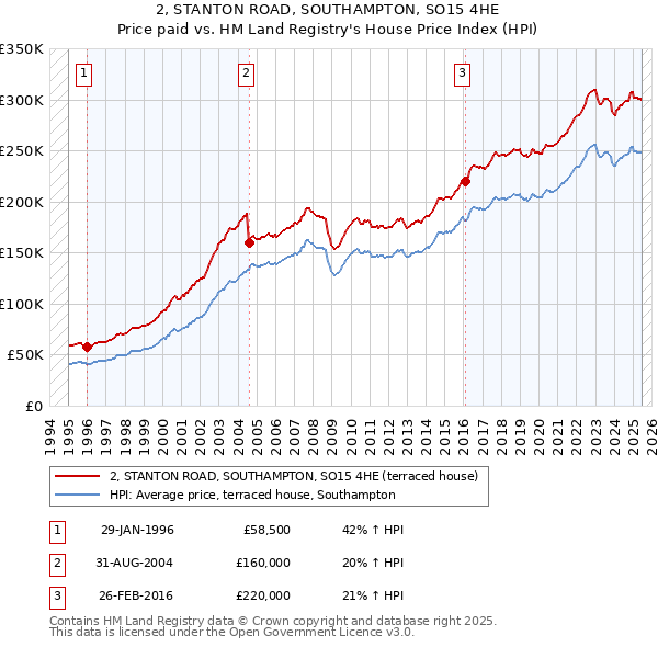 2, STANTON ROAD, SOUTHAMPTON, SO15 4HE: Price paid vs HM Land Registry's House Price Index