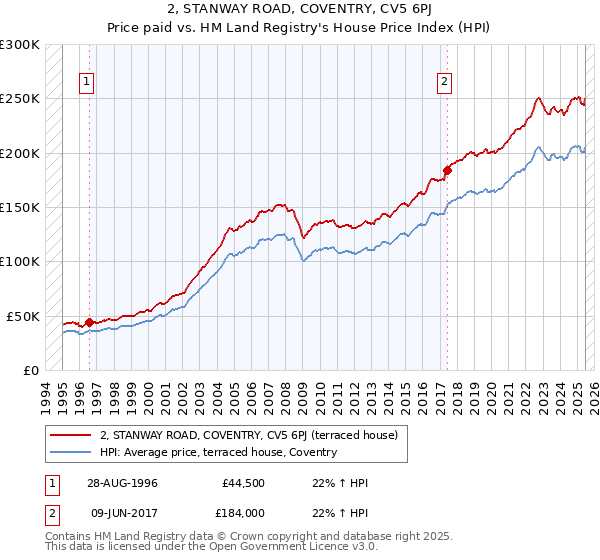 2, STANWAY ROAD, COVENTRY, CV5 6PJ: Price paid vs HM Land Registry's House Price Index