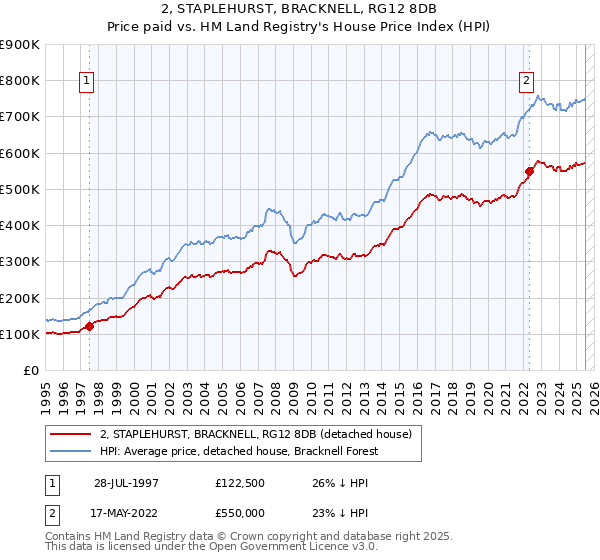 2, STAPLEHURST, BRACKNELL, RG12 8DB: Price paid vs HM Land Registry's House Price Index