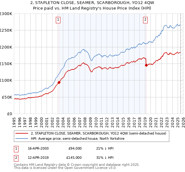 2, STAPLETON CLOSE, SEAMER, SCARBOROUGH, YO12 4QW: Price paid vs HM Land Registry's House Price Index