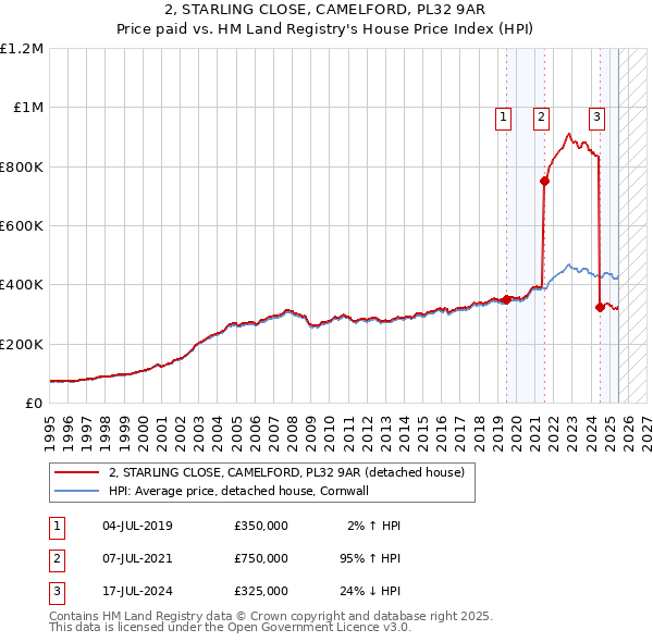 2, STARLING CLOSE, CAMELFORD, PL32 9AR: Price paid vs HM Land Registry's House Price Index