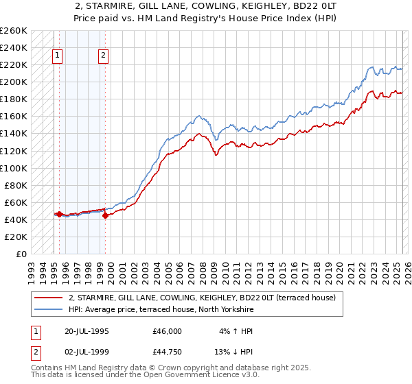 2, STARMIRE, GILL LANE, COWLING, KEIGHLEY, BD22 0LT: Price paid vs HM Land Registry's House Price Index