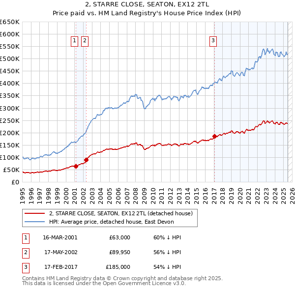 2, STARRE CLOSE, SEATON, EX12 2TL: Price paid vs HM Land Registry's House Price Index