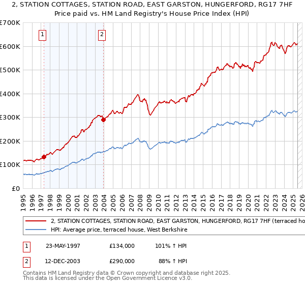 2, STATION COTTAGES, STATION ROAD, EAST GARSTON, HUNGERFORD, RG17 7HF: Price paid vs HM Land Registry's House Price Index