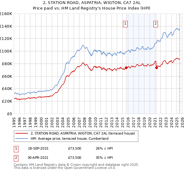 2, STATION ROAD, ASPATRIA, WIGTON, CA7 2AL: Price paid vs HM Land Registry's House Price Index