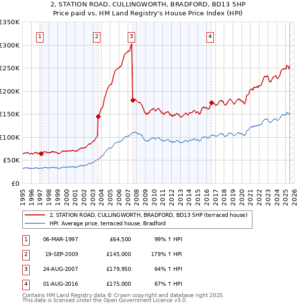 2, STATION ROAD, CULLINGWORTH, BRADFORD, BD13 5HP: Price paid vs HM Land Registry's House Price Index