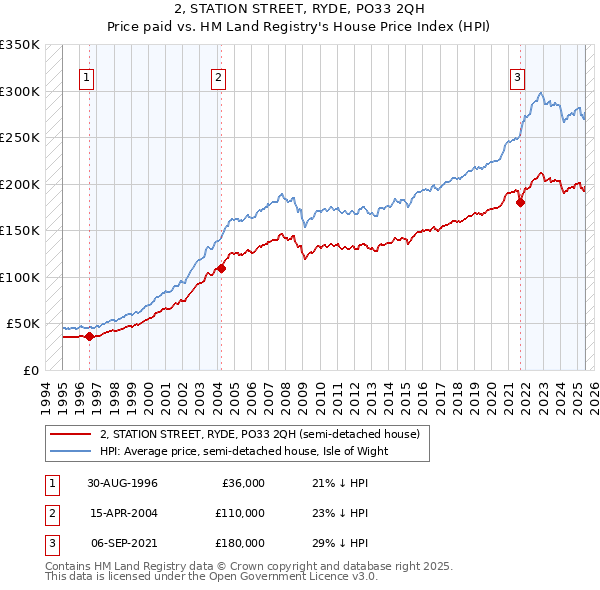 2, STATION STREET, RYDE, PO33 2QH: Price paid vs HM Land Registry's House Price Index