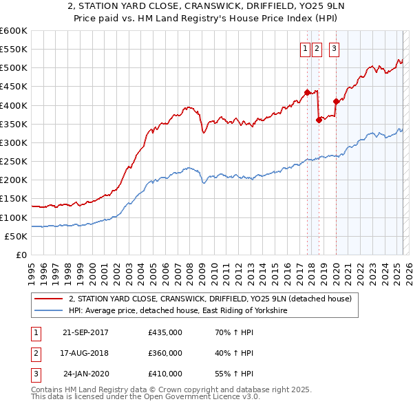 2, STATION YARD CLOSE, CRANSWICK, DRIFFIELD, YO25 9LN: Price paid vs HM Land Registry's House Price Index