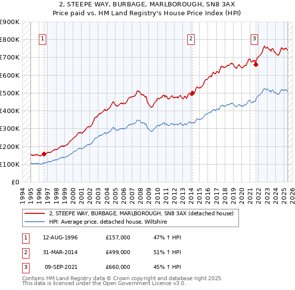 2, STEEPE WAY, BURBAGE, MARLBOROUGH, SN8 3AX: Price paid vs HM Land Registry's House Price Index