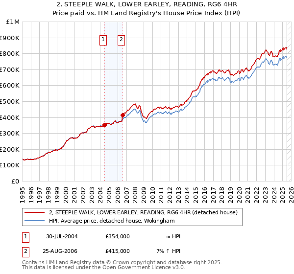 2, STEEPLE WALK, LOWER EARLEY, READING, RG6 4HR: Price paid vs HM Land Registry's House Price Index