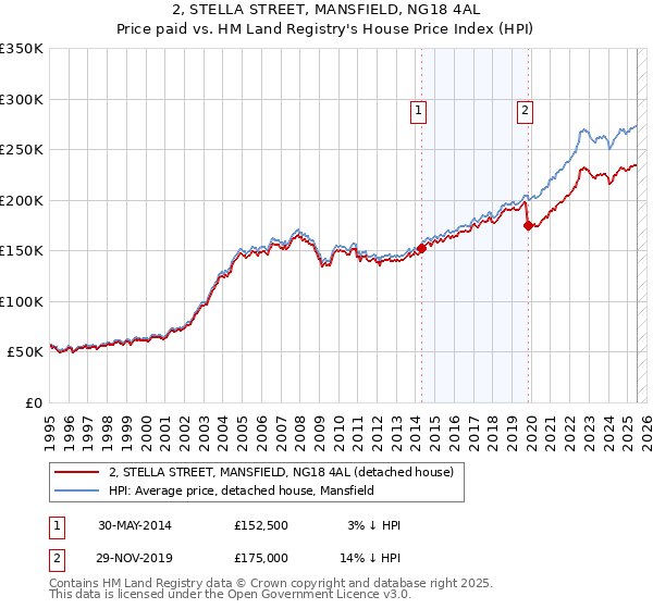 2, STELLA STREET, MANSFIELD, NG18 4AL: Price paid vs HM Land Registry's House Price Index