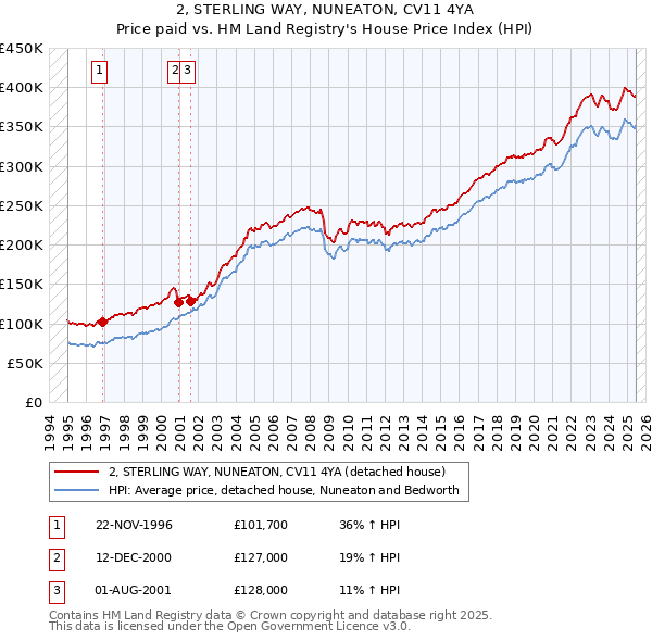 2, STERLING WAY, NUNEATON, CV11 4YA: Price paid vs HM Land Registry's House Price Index