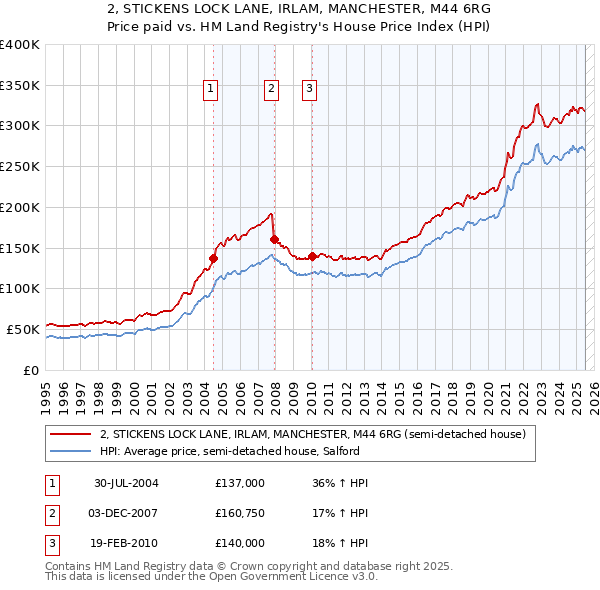 2, STICKENS LOCK LANE, IRLAM, MANCHESTER, M44 6RG: Price paid vs HM Land Registry's House Price Index