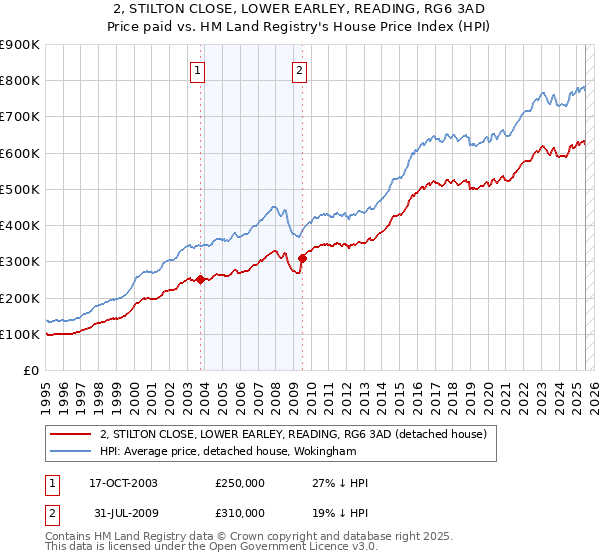 2, STILTON CLOSE, LOWER EARLEY, READING, RG6 3AD: Price paid vs HM Land Registry's House Price Index