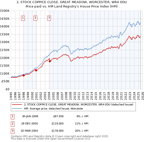 2, STOCK COPPICE CLOSE, GREAT MEADOW, WORCESTER, WR4 0DU: Price paid vs HM Land Registry's House Price Index